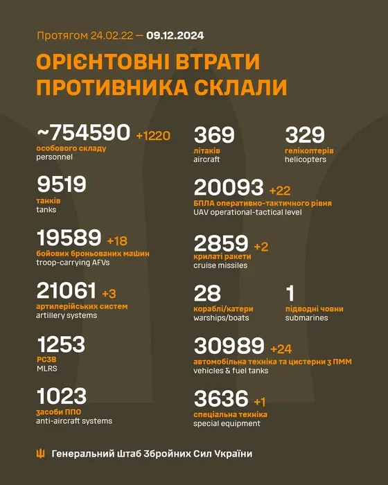 Генштаб ЗСУ: втрати Росії в Україні станом на 9 грудня (ВІДЕО) - зображення